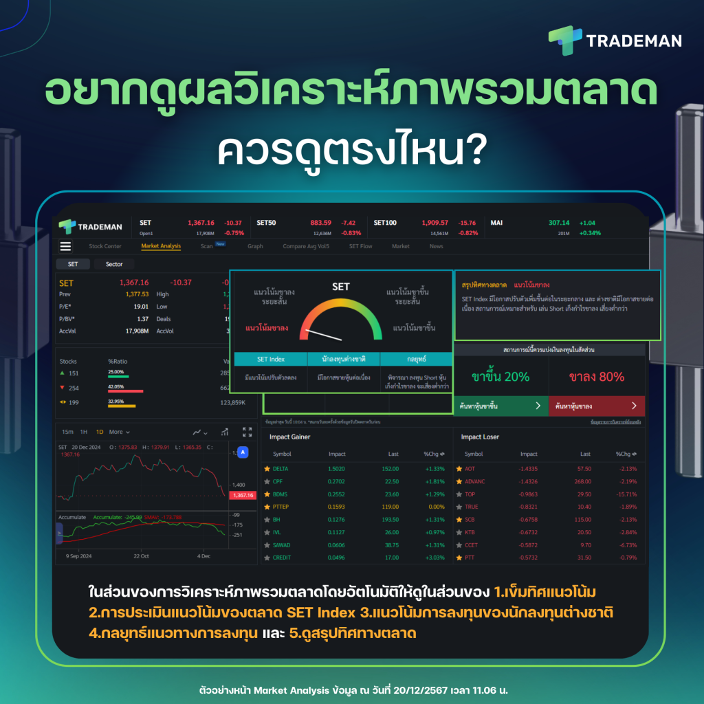 การประเมินแนวโน้มของตลาด ด้วย Trademan