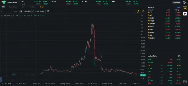 กราฟหุ้น GL โปรแกรม Trademan