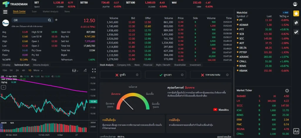 วิเคราะห์หุ้น OR ด้วยฟังก์ชัน Stock Analysis โปรแกรม Trademan