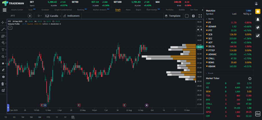 ข้อมูลหุ้น PTT Trademan