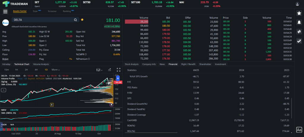 Financial หุ้น DELTA