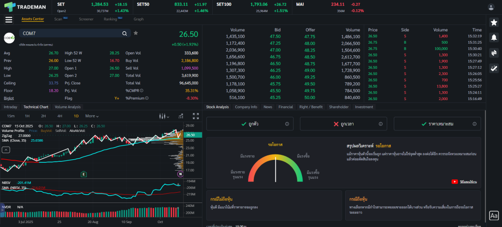 Stock Analysis หุ้น COM7 บน Trademan