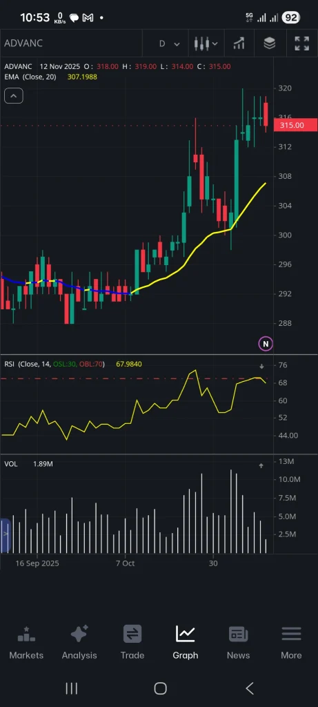 กราฟหุ้น ADVANC