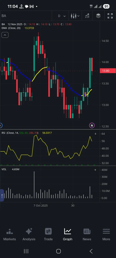 กราฟหุ้น BA