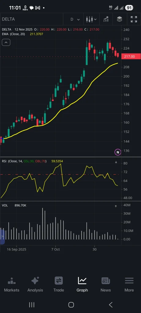 กราฟหุ้น DELTA