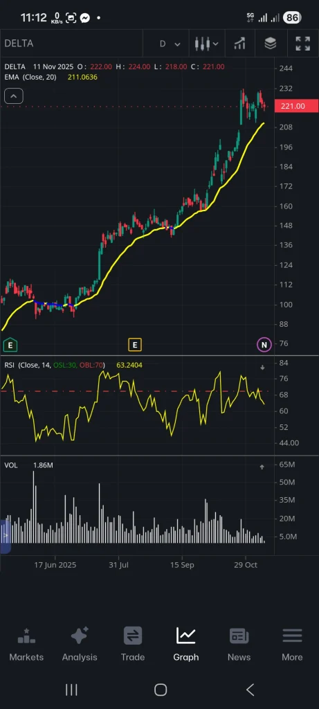 กราฟหุ้น DELTA