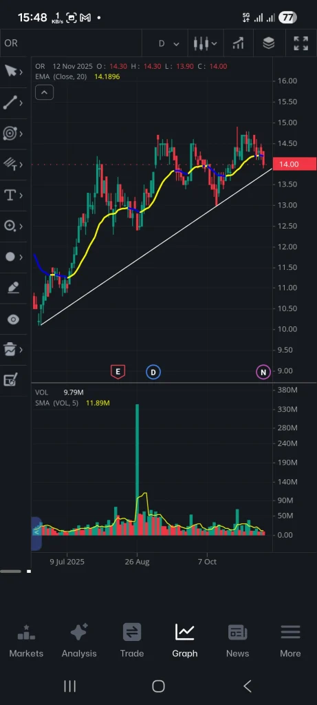 กราฟหุ้น OR Vol