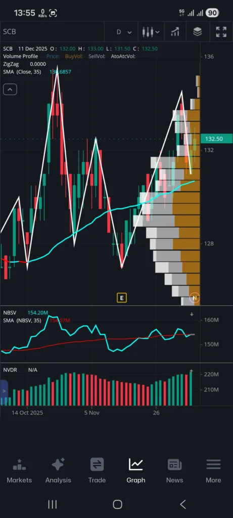 กราฟ SCB Trademan