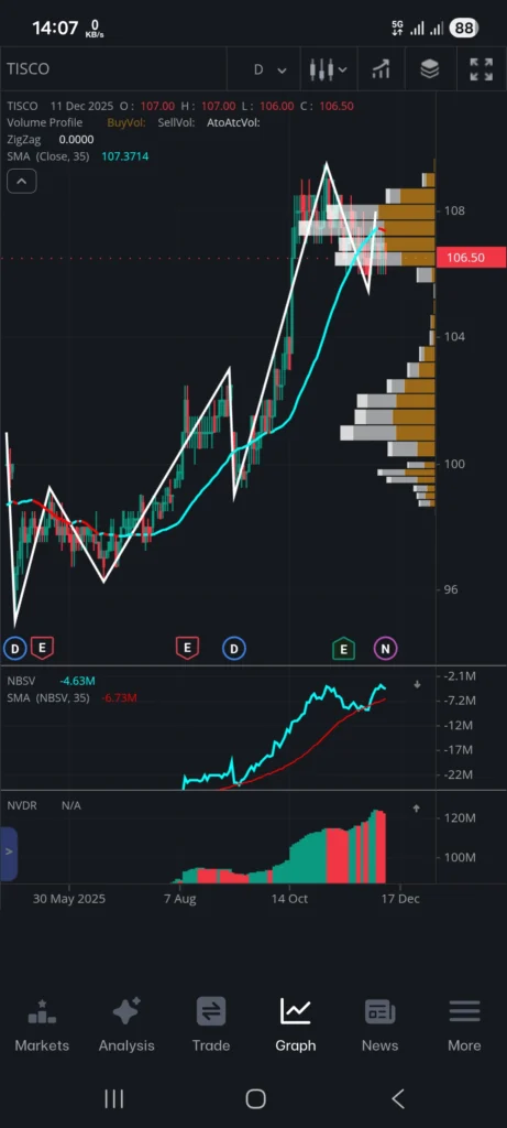 กราฟ TISCO Trademan
