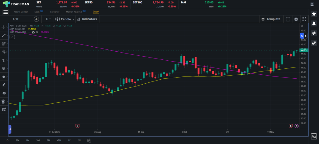 หุ้น AOT Trademan