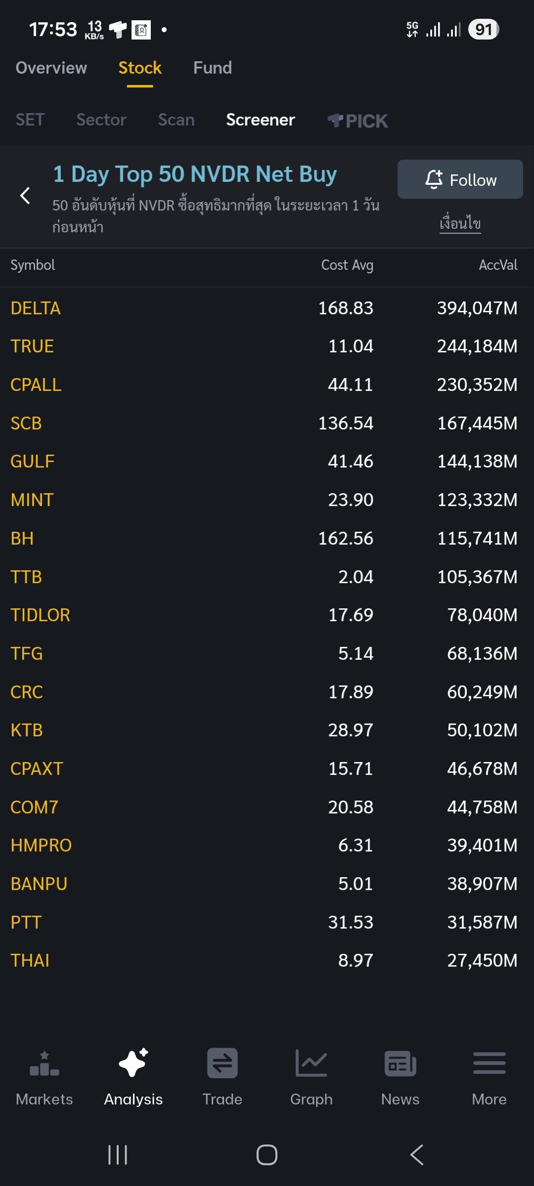 DELTA Screener NVDR Net Buy 2025.12.22