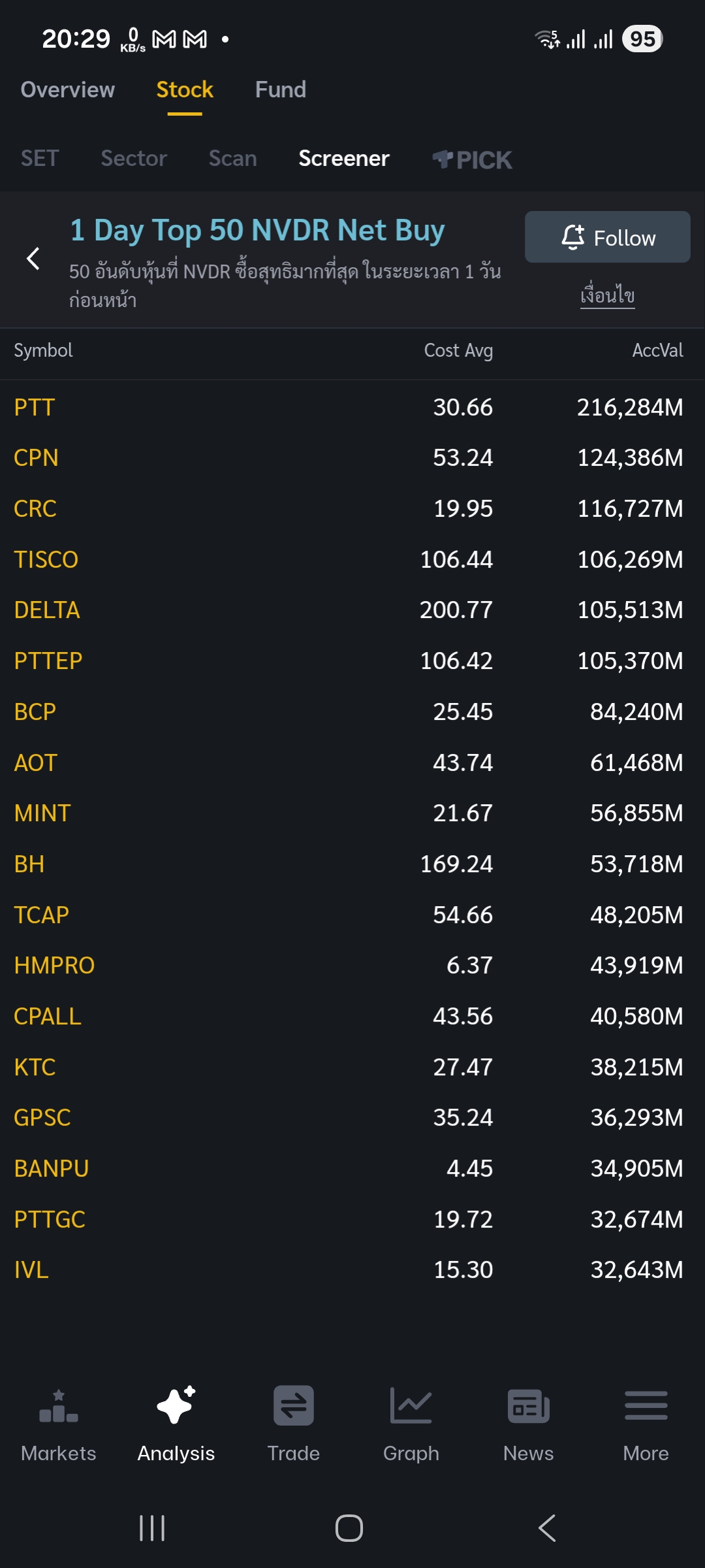PTT Screener NVDR Net Buy 2025.12.01