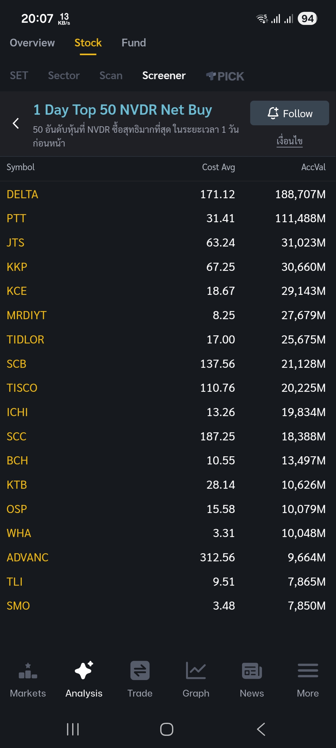 PTT Screener NVDR Net Buy 2025.12.29