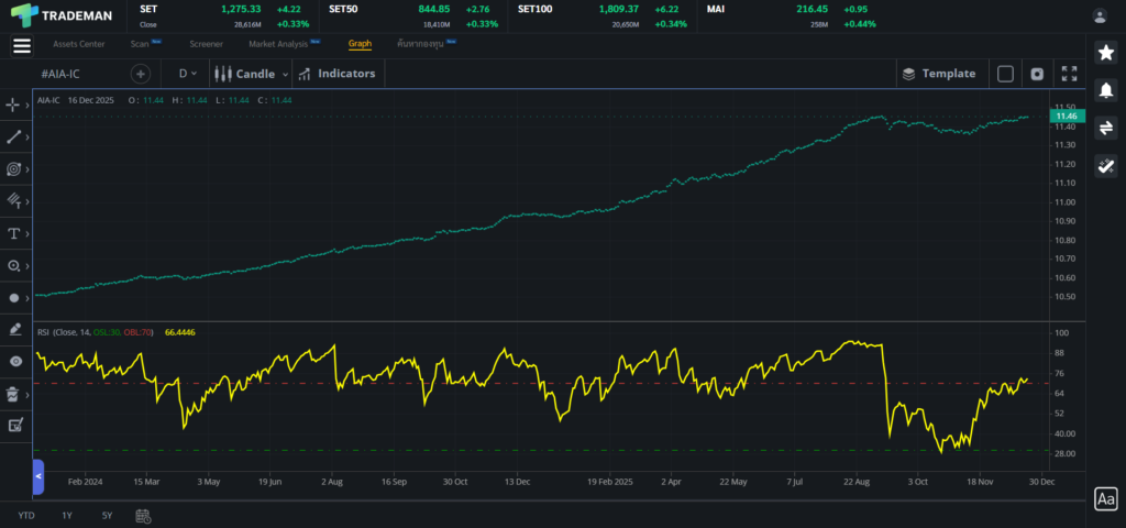 RSI กราฟกองทุน AIA-IC