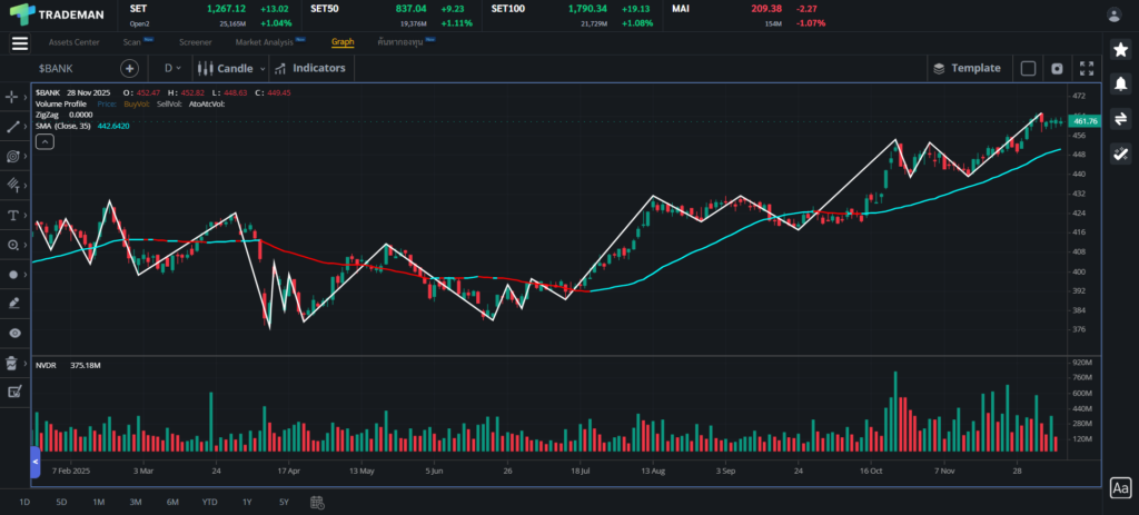 กราฟ Sector BANK