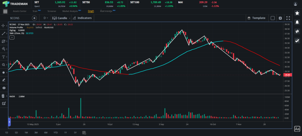 กราฟ Sector CONS