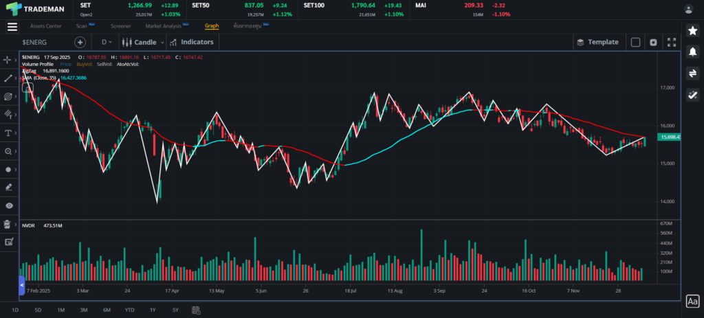 กราฟ Sector ENERG