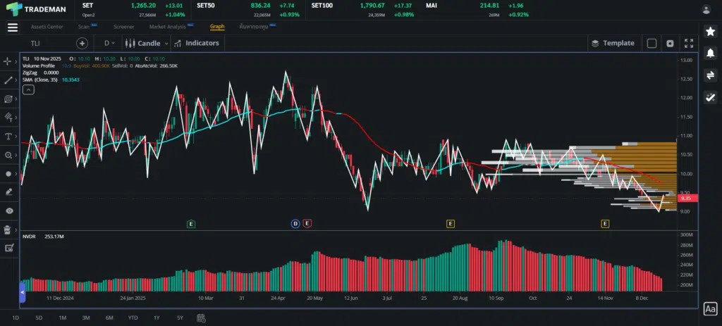 หุ้น TLI Trademan