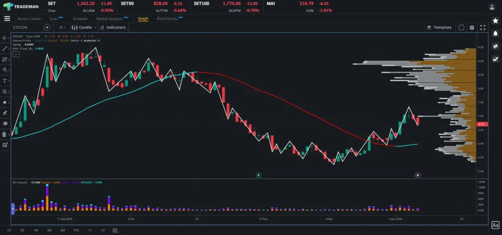 กราฟหุ้น STECON Trademan