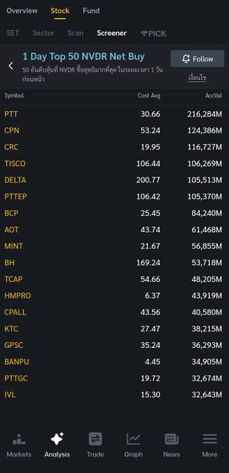 PTT Screener NVDR Net Buy 2025.12.01